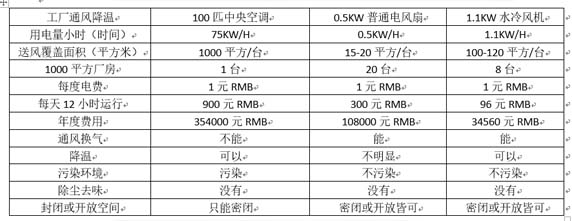 水冷風(fēng)機(jī)與中央空調(diào)節(jié)能對比